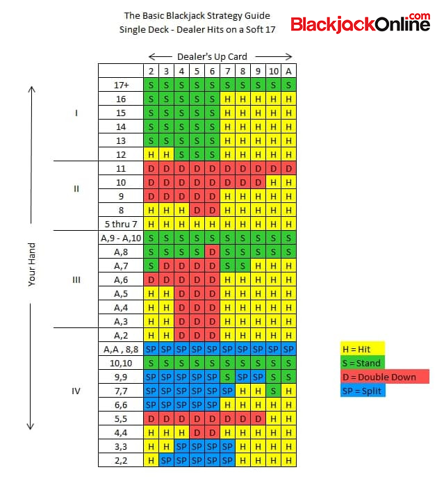 Карта игры блэкджек. Базовая стратегия блэкджек таблица. Blackjack Basic Strategy. Схема выигрыша блэкджек. Базовая стратегия Блэк Джек.